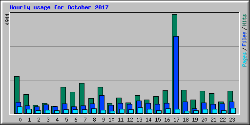 Hourly usage for October 2017