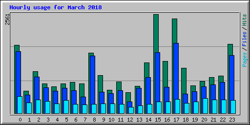 Hourly usage for March 2018