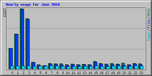 Hourly usage for June 2018