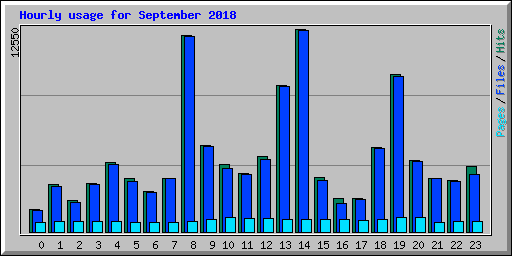 Hourly usage for September 2018