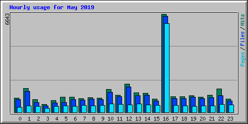 Hourly usage for May 2019