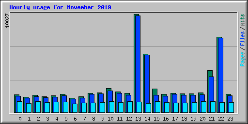 Hourly usage for November 2019