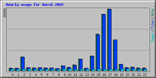 Hourly usage for March 2022