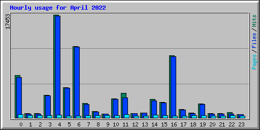 Hourly usage for April 2022