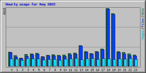 Hourly usage for May 2022