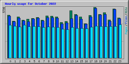 Hourly usage for October 2022